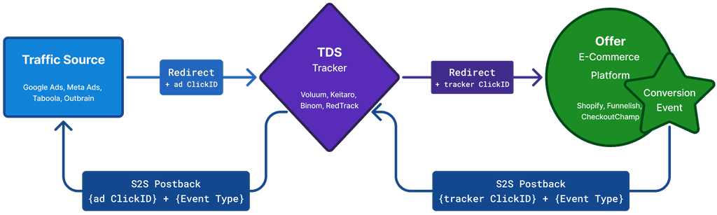 How Conversion Events Works. Scheme